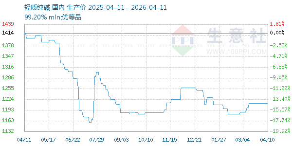 轻质纯碱走势图