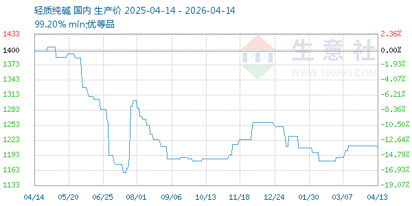 轻质纯碱走势图