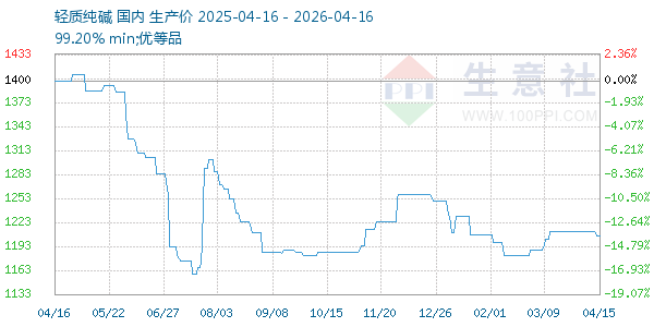 轻质纯碱走势图