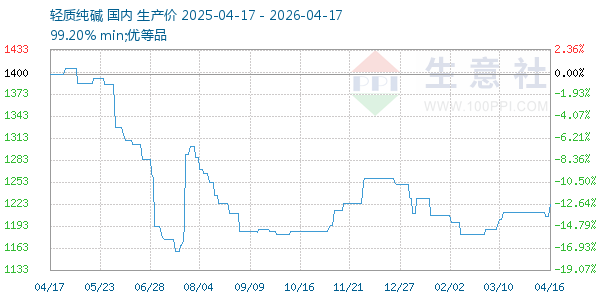 轻质纯碱走势图