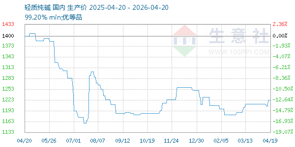 轻质纯碱走势图