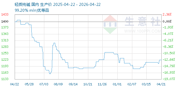 轻质纯碱走势图