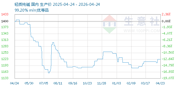 轻质纯碱走势图