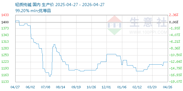 轻质纯碱走势图
