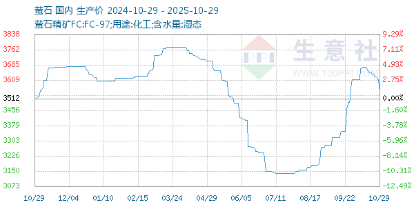 螢石走勢(shì)圖