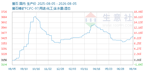 萤石走势图