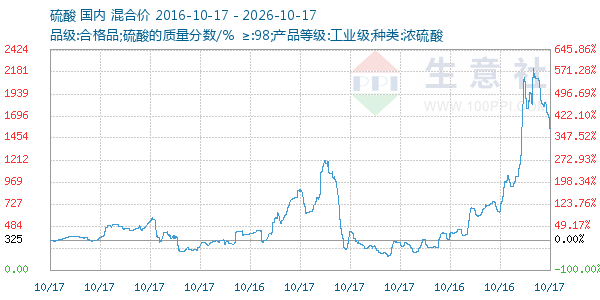 硫酸走势图