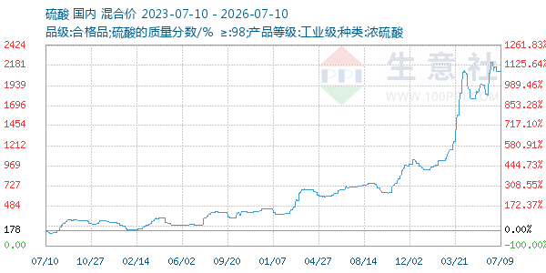 硫酸走势图