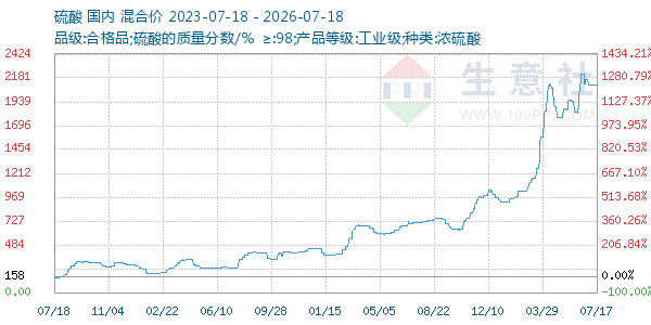 硫酸走势图