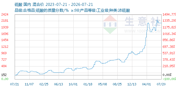 硫酸走势图