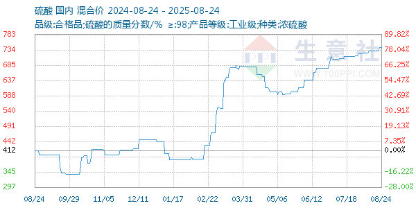 硫酸走势图