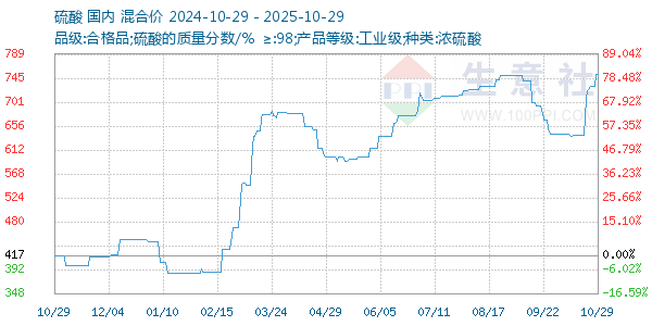 硫酸走勢(shì)圖