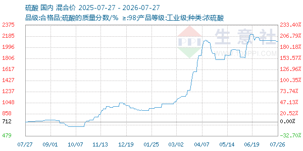 硫酸走势图