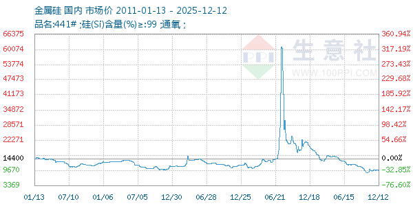 金属硅走势图