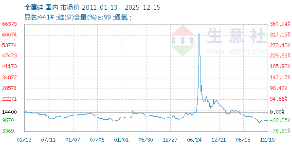 金属硅走势图