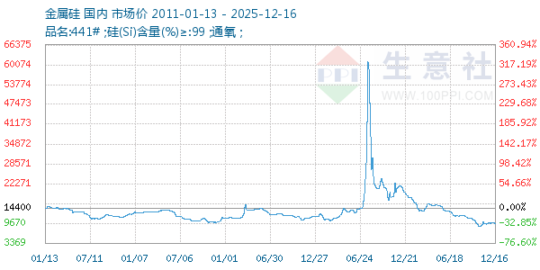 金属硅走势图