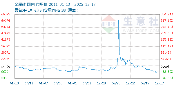 金属硅走势图