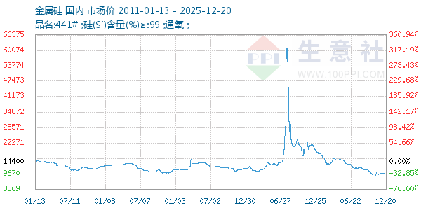 金属硅走势图