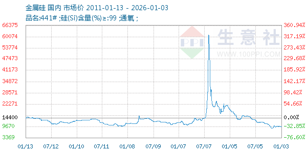 金属硅走势图