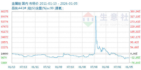 金属硅走势图