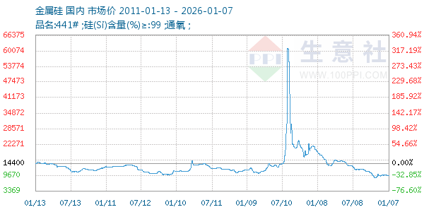金属硅走势图