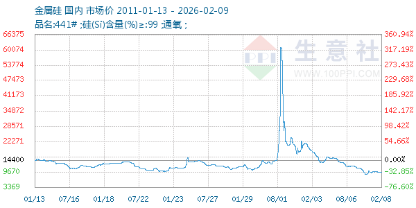 金属硅走势图