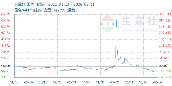 金属硅走势图
