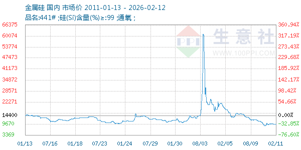 金属硅走势图