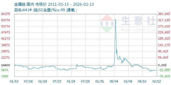 金属硅走势图