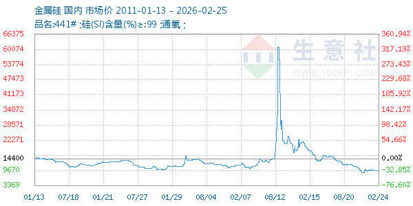 金属硅走势图