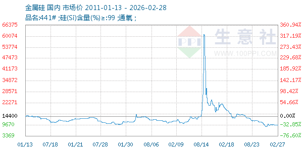 金属硅走势图