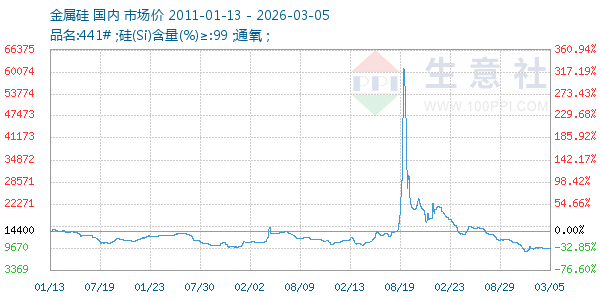 金属硅走势图