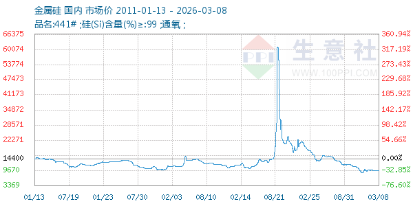 金属硅走势图