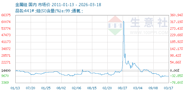 金属硅走势图