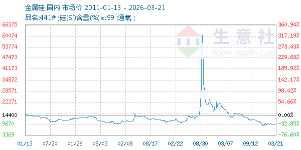 金属硅走势图