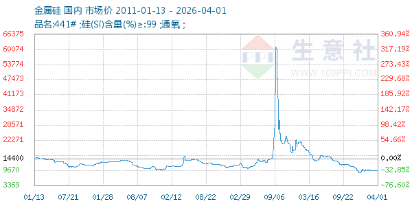 金属硅走势图