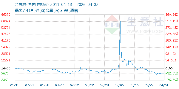 金属硅走势图