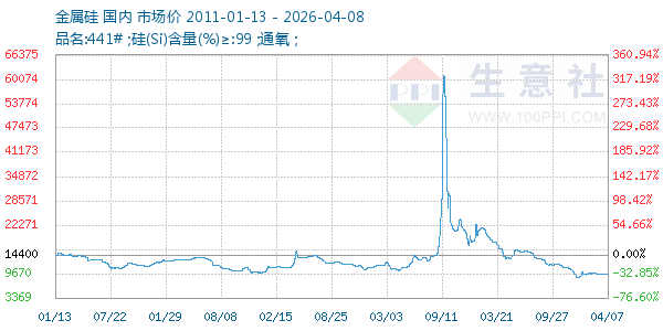 金属硅走势图