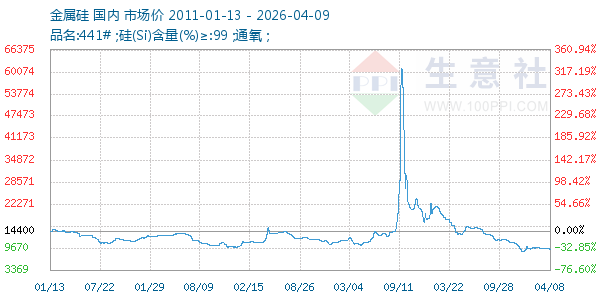 金属硅走势图