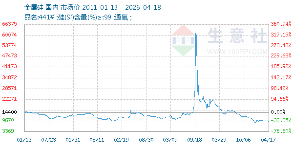 金属硅走势图
