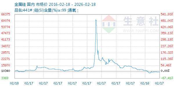 金属硅走势图