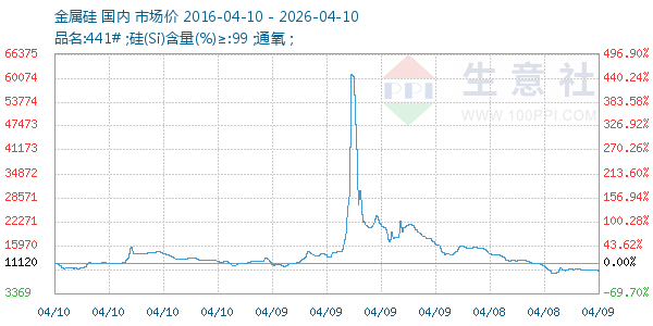 金属硅走势图
