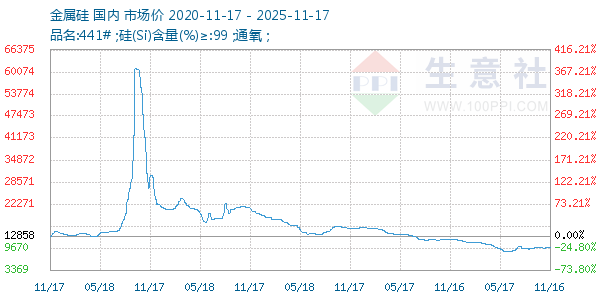 金属硅走势图