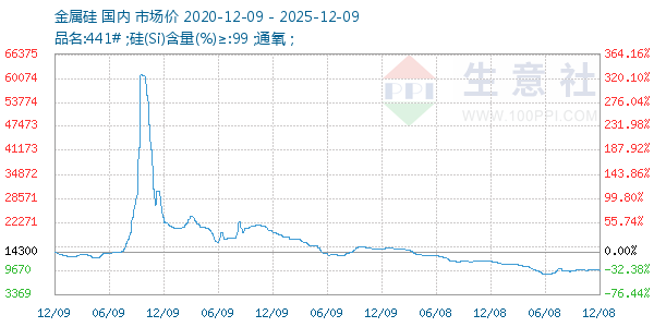 金属硅走势图