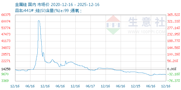 金属硅走势图