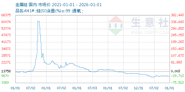 金属硅走势图