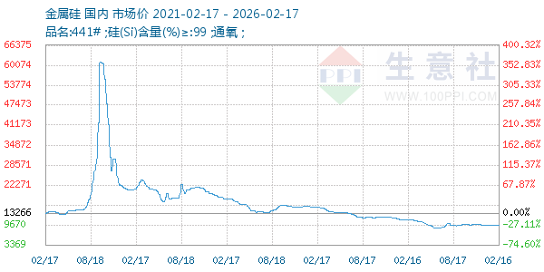 金属硅走势图