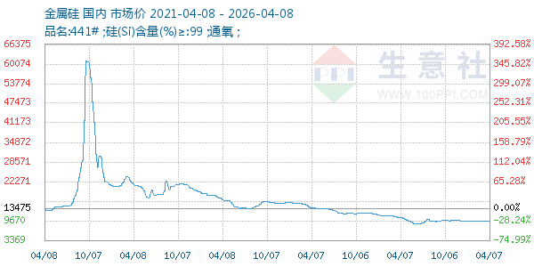 金属硅走势图