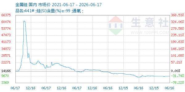 金属硅走势图