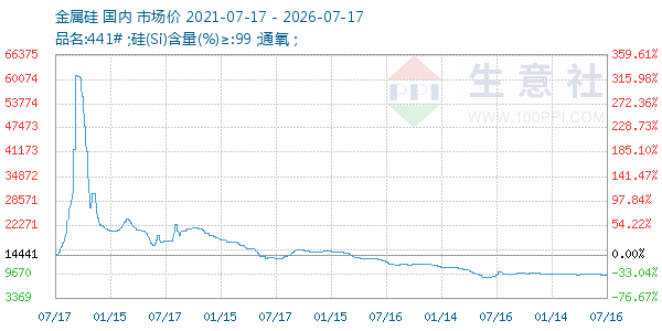 金属硅走势图